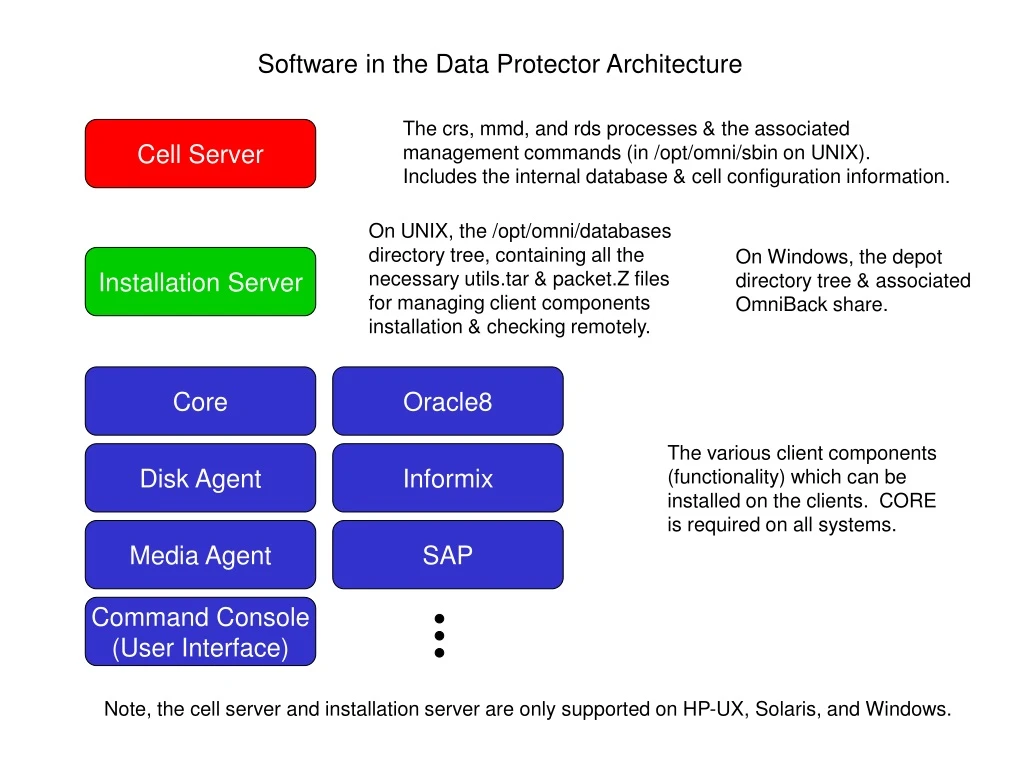 software in the data protector architecture