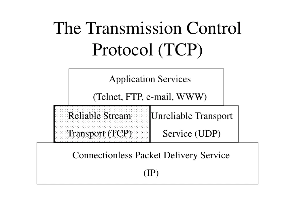 the transmission control protocol tcp