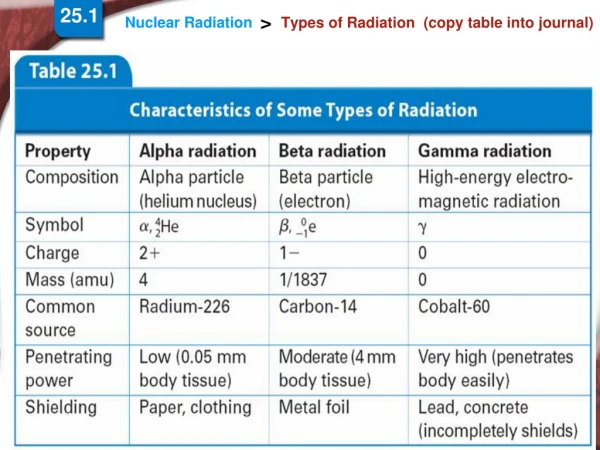 Types of Radiation  (copy table into journal)