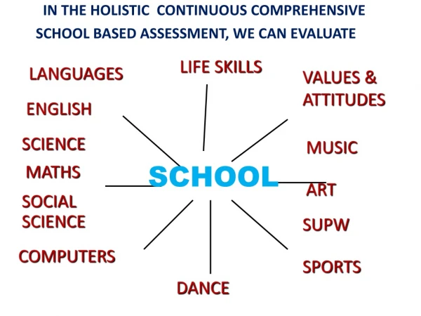 IN THE HOLISTIC  CONTINUOUS COMPREHENSIVE  SCHOOL BASED ASSESSMENT, WE CAN EVALUATE