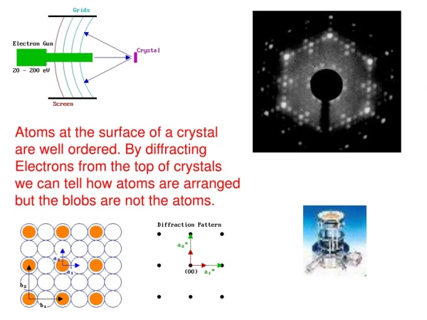 Atoms at the surface of a crystal are well ordered. By diffracting