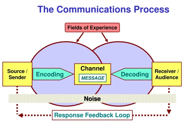 The Communications Process