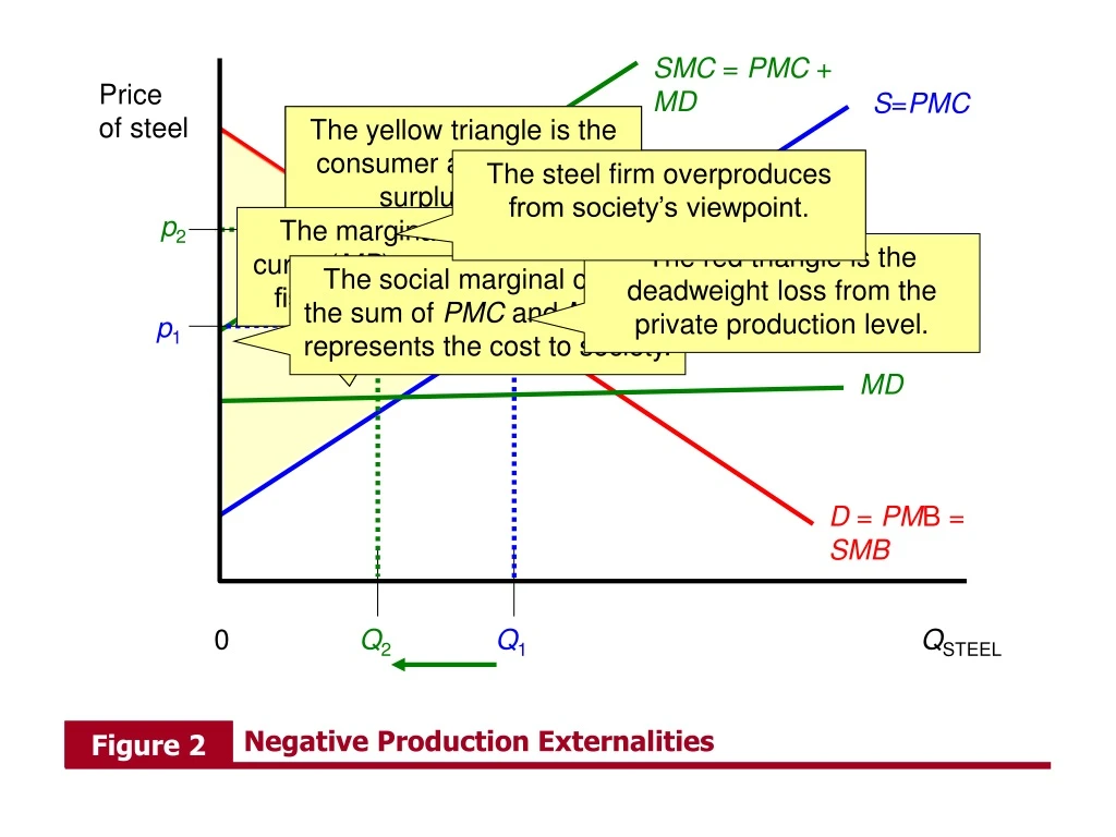 negative production externalities