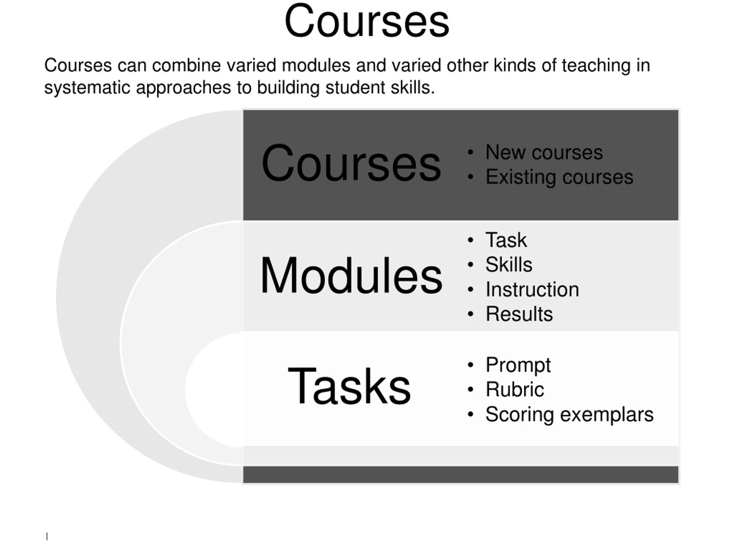 Inclusive Learning Development Courses for Building Student Skills - slide 1
