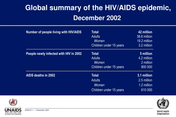 Global summary of the HIV/AIDS epidemic,  December 2002