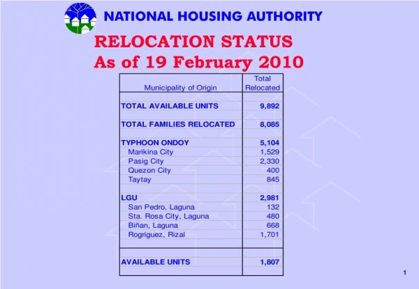 RELOCATION STATUS As of 19 February 2010