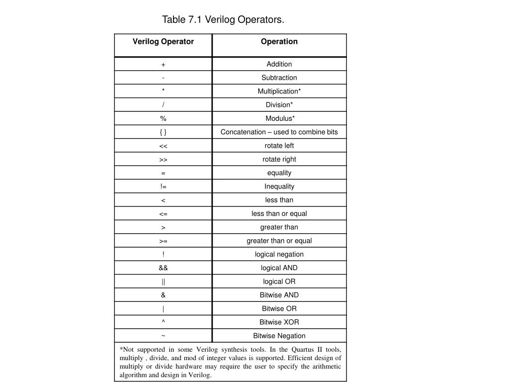table 7 1 verilog operators