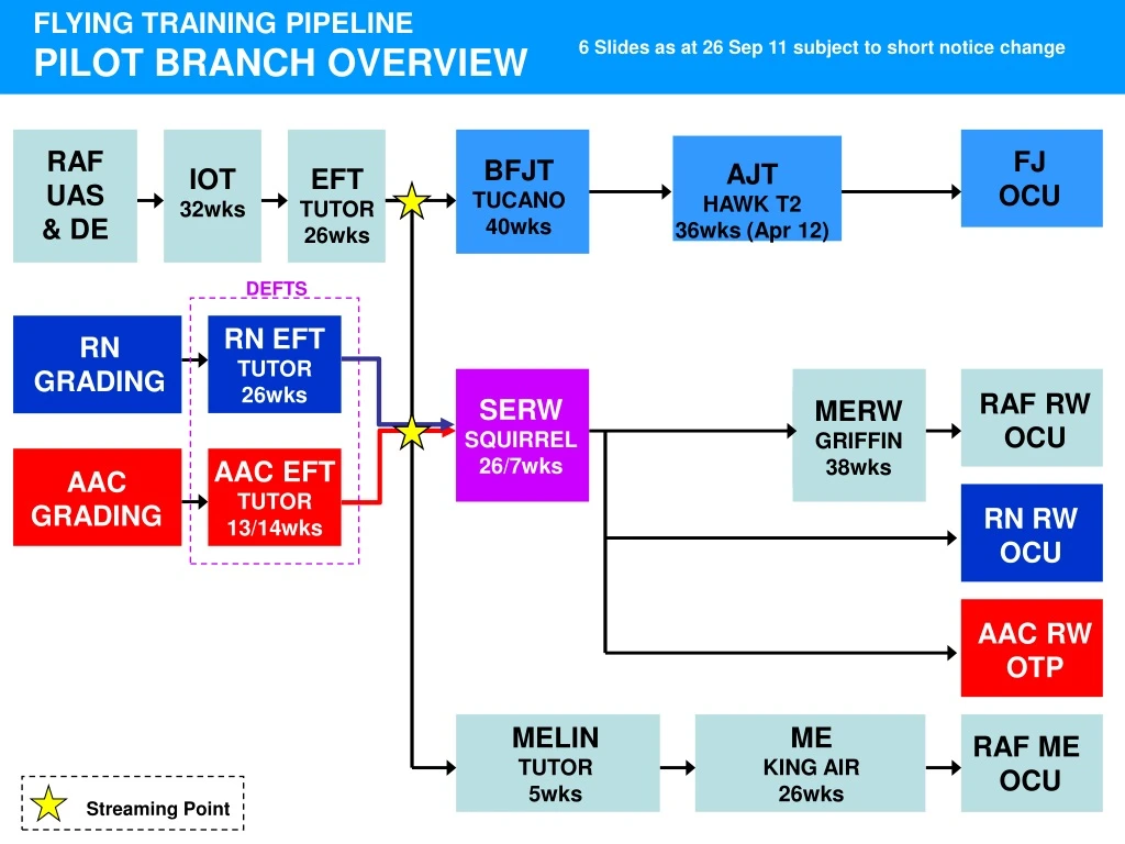 flying training pipeline pilot branch overview