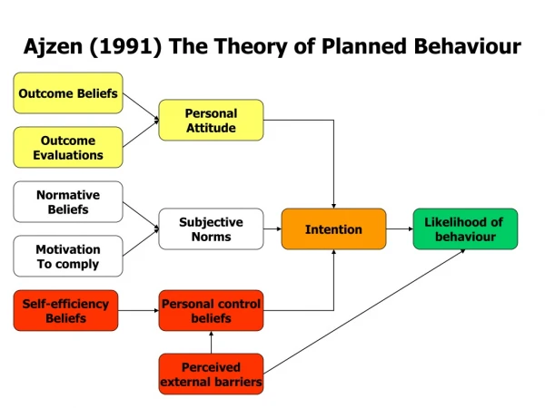 Ajzen (1991) The Theory of Planned Behaviour