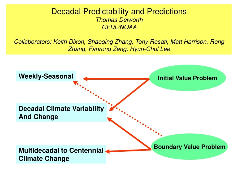 decadal predictability and predictions thomas
