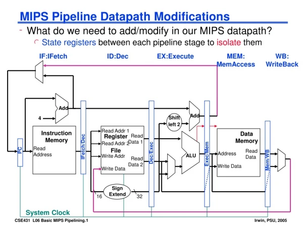 MIPS Pipeline Datapath Modifications