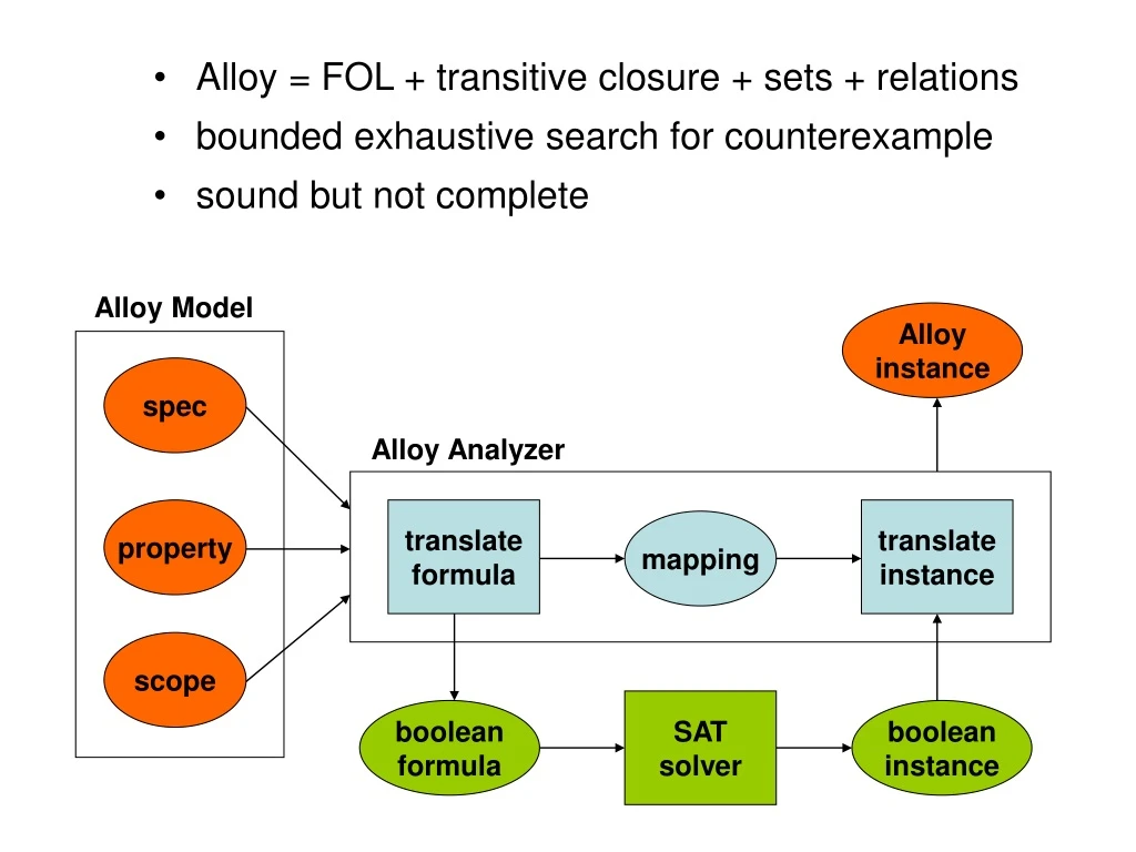 alloy fol transitive closure sets relations