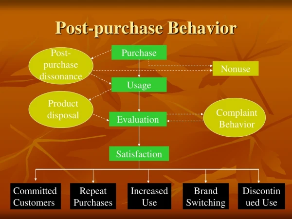 Post-purchase Behavior