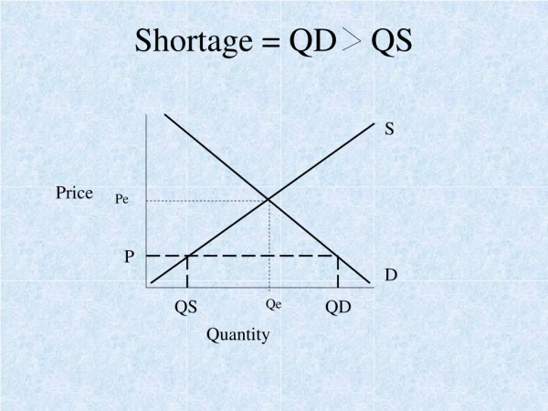 Shortage = QD    QS