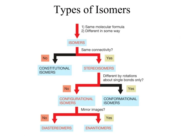 Types of Isomers