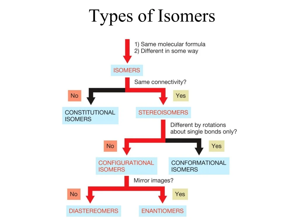types of isomers