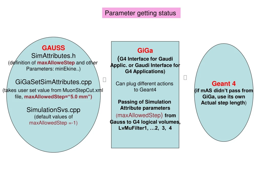 parameter getting status