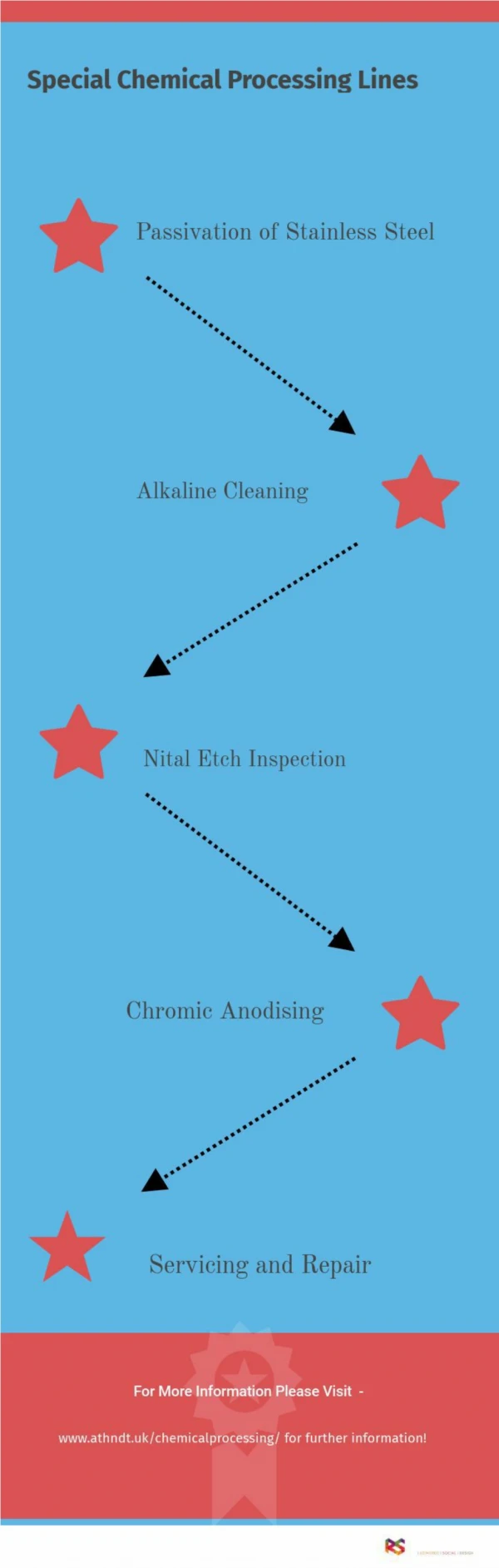 ATH NTD – Special Chemical Processing Lines