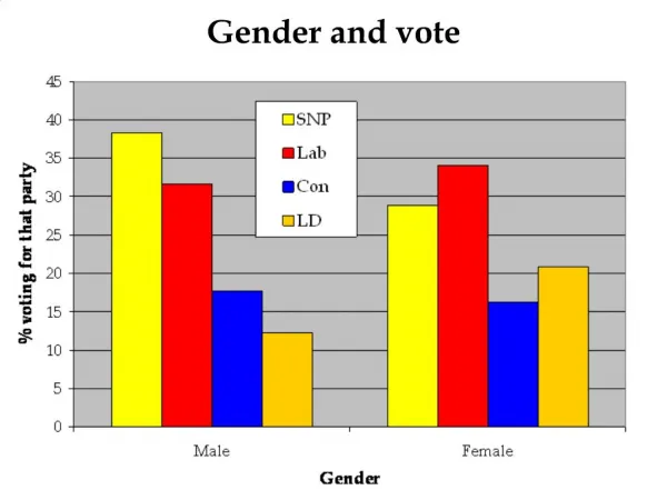 Gender and vote