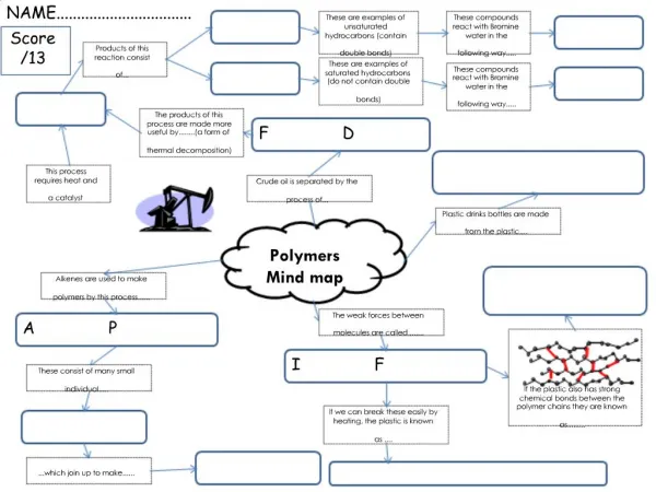 Polymers Mind map
