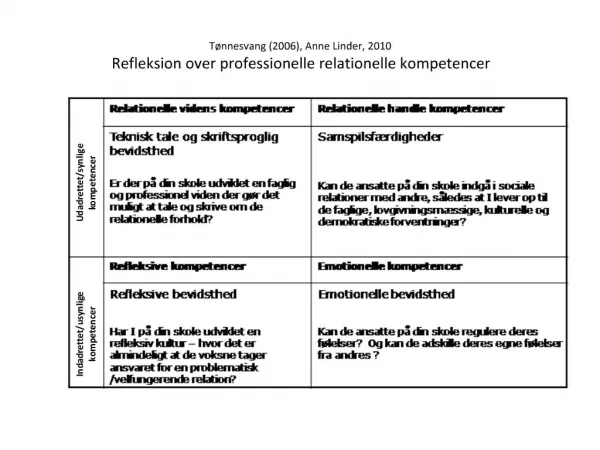 T nnesvang 2006, Anne Linder, 2010 Refleksion over professionelle relationelle kompetencer