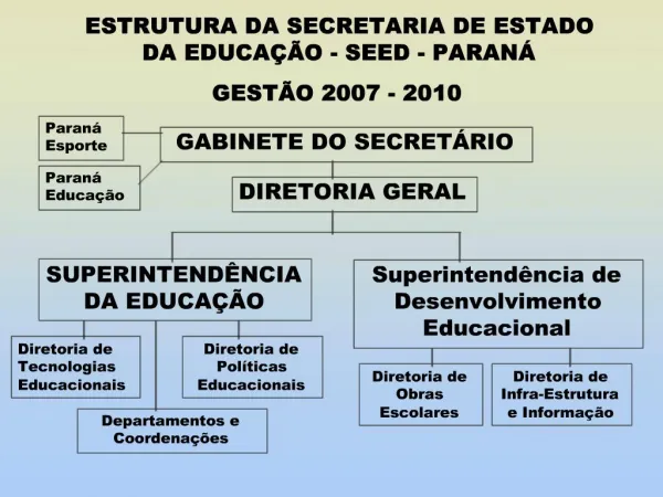 ESTRUTURA DA SECRETARIA DE ESTADO DA EDUCA O - SEED - PARAN GEST O 2007 - 2010