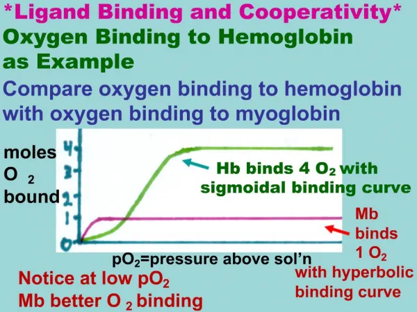 Ligand Binding and Cooperativity Oxygen Binding to Hemoglobin as Example Compare oxygen binding to hemo