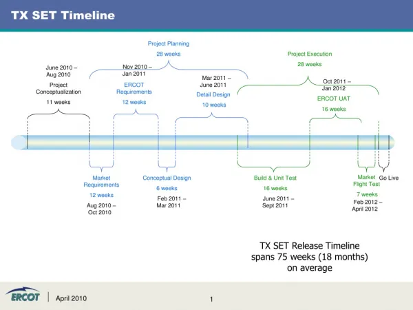 TX SET Timeline