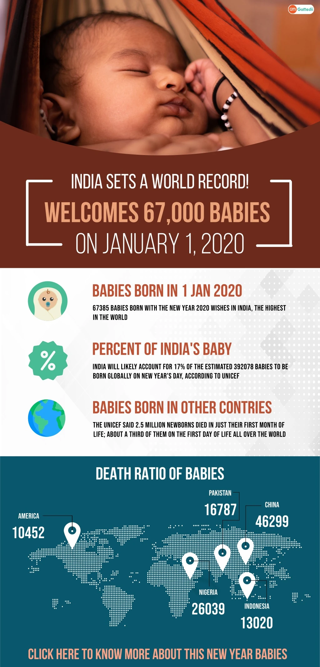 india sets a world record welcomes 67 000 babies
