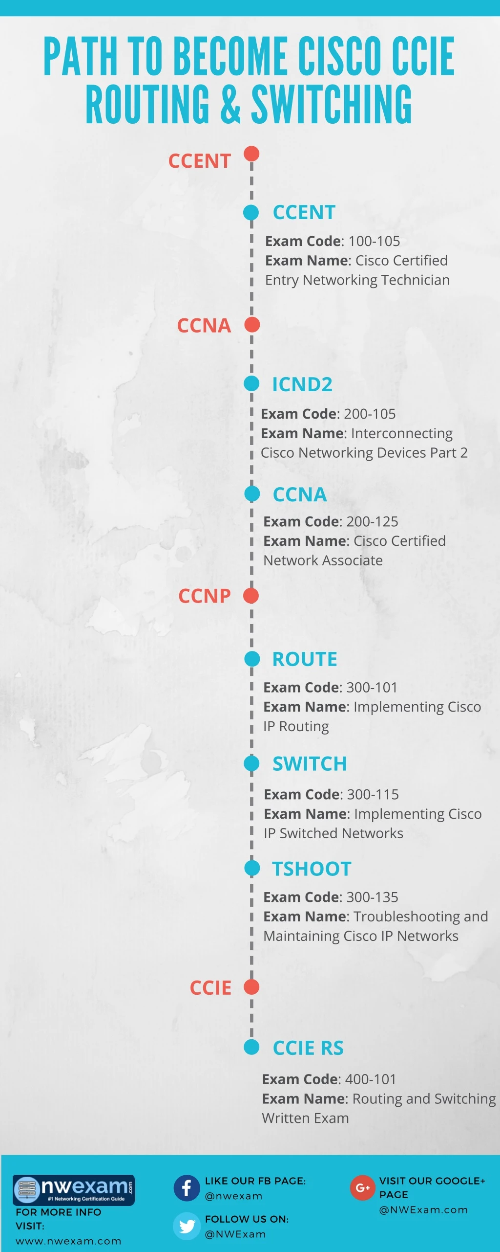 p a th to become cisco ccie routing switching