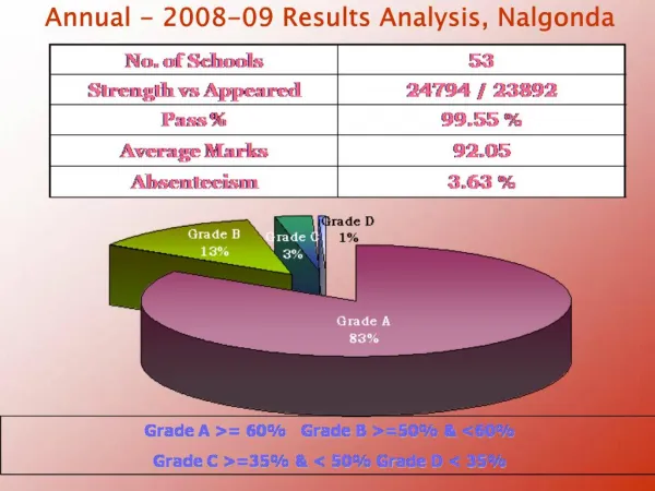 Annual - 2008-09 Results Analysis, Nalgonda