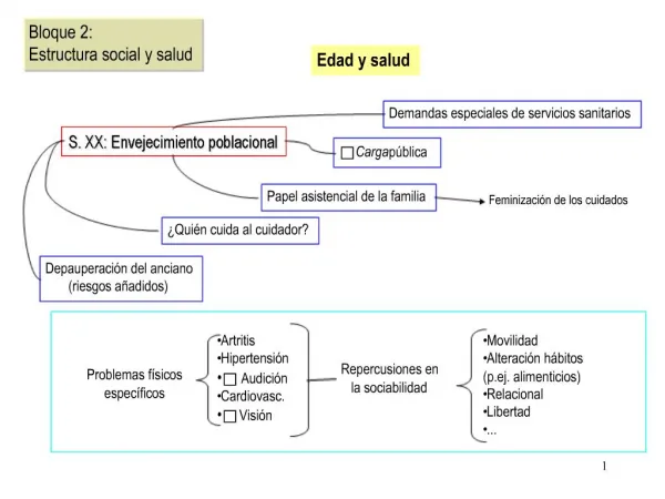 Bloque 2: Estructura social y salud