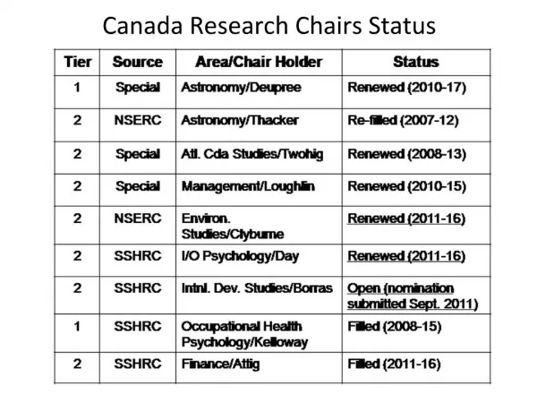 Canada Research Chairs Status