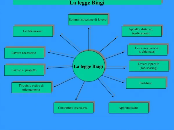 La legge Biagi