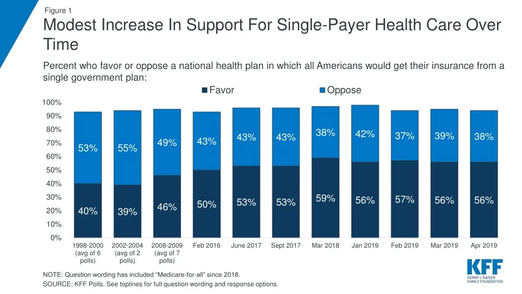 modest increase in support for single payer health care over time