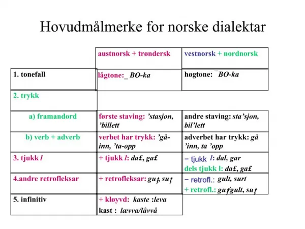 Hovudm lmerke for norske dialektar