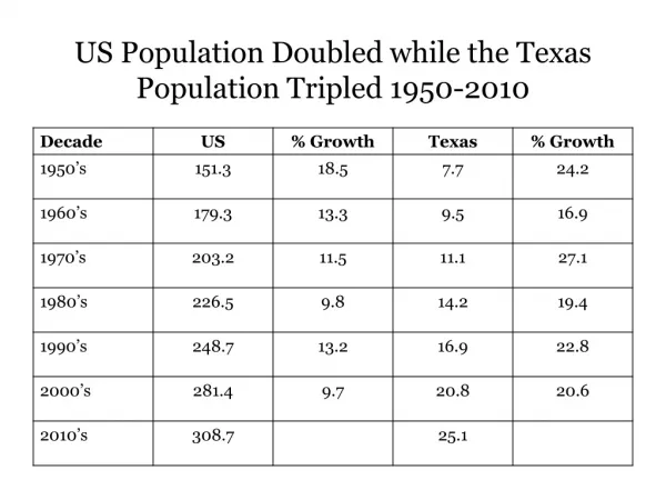 US Population Doubled while the Texas Population Tripled 1950-2010