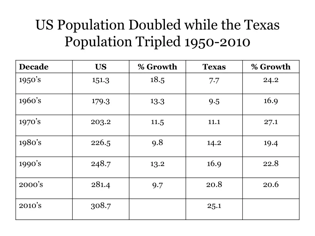 us population doubled while the texas population tripled 1950 2010